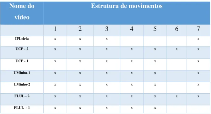 Tabela 4.2 – Tabela de resumo da estrutura de movimentos dos vídeos promocionais das instituições  universitárias  Nome do  vídeo  Estrutura de movimentos  1  2  3  4  5  6  7  IPLeiria  x  x  x  x  UCP - 2  x  x  x  x  x  x  x  UCP - 1  x  x  x  x  x  x  