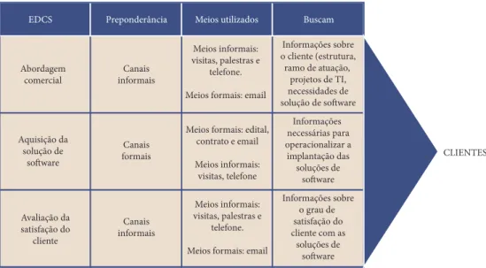 Figura 5 - Fluxo de informação empresa versus cliente.