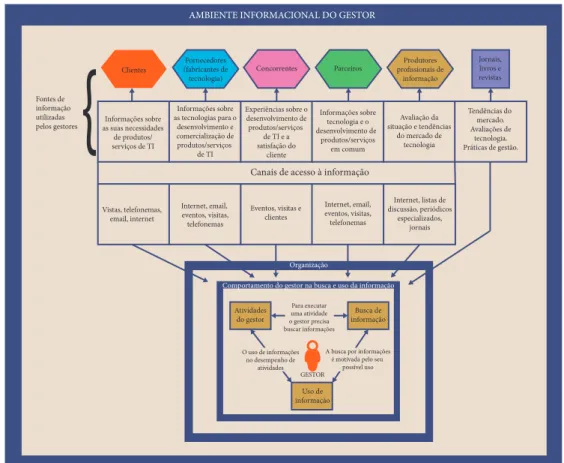Figura 6 - Modelo de comportamento do gestor em relação à busca e ao uso de informações