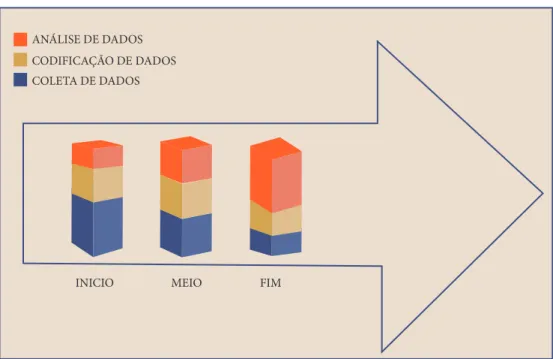 Figura 1 - Etapas de coleta, codificação e análise dos dados na realização de uma pesquisa