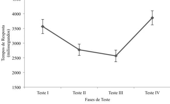 Figura 2. Evolução dos tempos de resposta ao longo dos quatro ciclos de teste,  utilizando dado não transformados