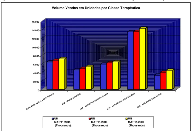 Figura 6 . Volume de Vendas em Unidades  no Mercado Ambulatório por Classe Terapêutica  0 2.0004.0006.0008.00010.00012.00014.00016.000