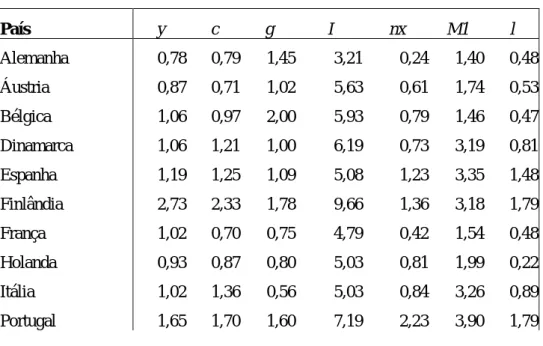 Tabela 1 -Desvio-padrão (%) das variáveis da despesa, agregado monetário e emprego para os  países da UE e EUA  País  y c g  I  nx M1 l  Alemanha 0,78 0,79 1,45 3,21 0,24 1,40  0,48  Áustria 0,87 0,711,02 5,63 0,61 1,74  0,53  Bélgica 1,06 0,97 2,00 5,93 0