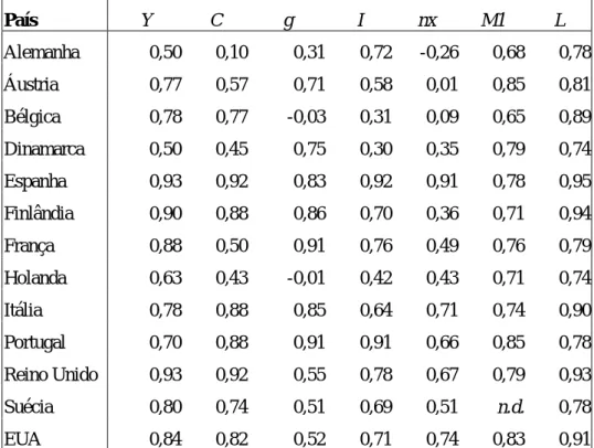 Tabela 2 - Autocorrelação das variáveis da despesa, agregado monetário M1 e emprego para os  países da UE e EUA  País  Y C  g  I nx  M1  L  Alemanha  0,50 0,10 0,31 0,72 -0,26 0,68 0,78  Áustria  0,77 0,57 0,71 0,58 0,01 0,85 0,81  Bélgica  0,78 0,77 -0,03