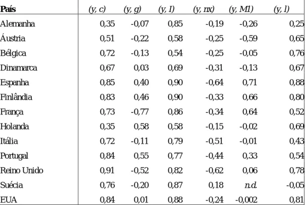 Tabela 3 - Correlação das variáveis da despesa, agregado monetário M1 e emprego para os  países da UE e EUA, em relação ao produto 