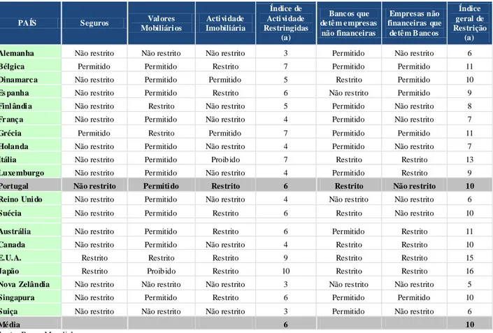 Tabela 2 - Actividades Bancárias permitidas