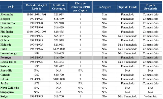 Tabela 5 - Dados principais sobre Fundos de Garantia de Depósitos 