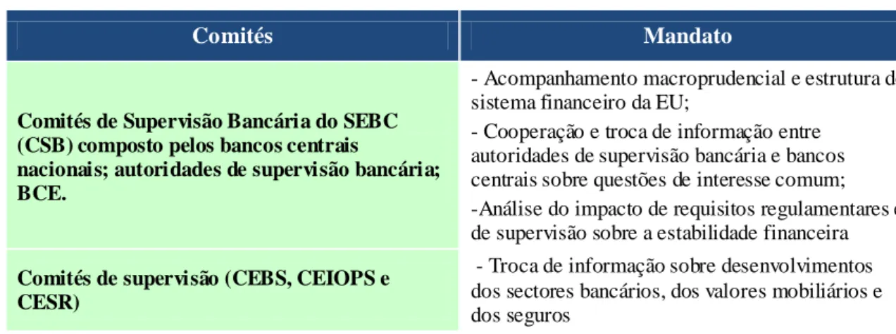 Tabela 6 - Arquitectura dos Comités de Estabilidade Financeira da EU  