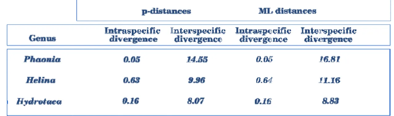 Table 2. (p-distan 4. Dis T BOLD BOLD  compre databa databa and qu GenBa observ species this va made w neares possibl monop values trustw 
