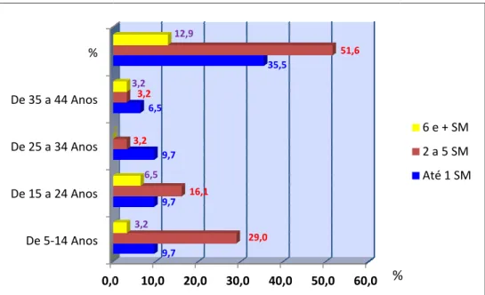 Gráfico 4 - Situação Sócio-