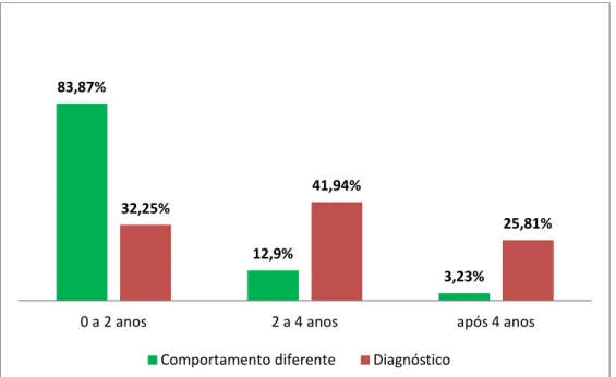 Gráfico 5 - Diferença entre o momento de observação de comportamento irregular dos sujeitos  da pesquisa e o momento do diagnóstico médico de autismo referido pelos 