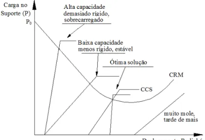Figura 2.5.  Curva de convergência para diferentes suportes. 