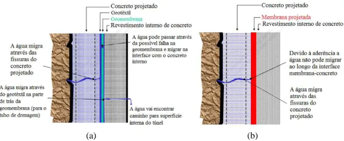 Figura 2.14.  Mecanismo de falha nos sistemas de suporte: a) DSL; b) CSL. (modificado –  Holter &amp; Aldrian, 2011)