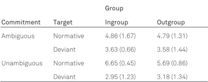 Table 2. Means (and standard deviations) of evaluation of targets as a function of group and commitment