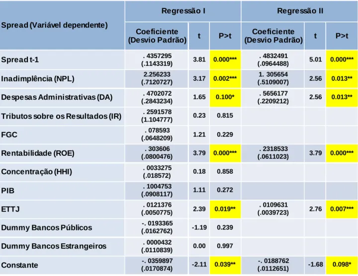 Tabela 7 – Resultados da aplicação do modelo 