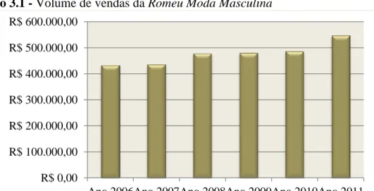 Gráfico 3.1 - Volume de vendas da Romeu Moda Masculina 