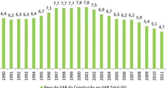 Figura 1 – Peso do VAB na construção no VAB total em percentagem (Adaptado de INE, 2011)