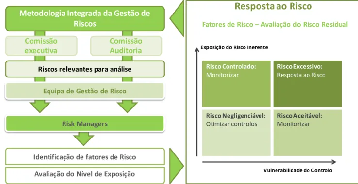 Figura 8- - Metodologia Integrada da Gestão de Riscos (Adaptado de Portugal Telecom, 2013)