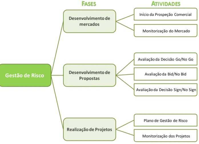 Figura 9 - Fases de um Modelo de Gestão de Risco (Adaptado de entrevista a uma das empresas, 2013)