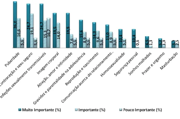 Figura  12.  Temas  de  educação  sexual  abordados  nos  projetos  vs  Importância  atribuída  pelos  professores aos temas de educação sexual 