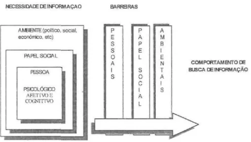 Figura 3: Modelo de Comportamento Informacional proposto por Wilson (1981) 