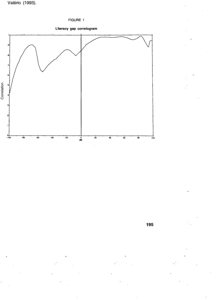 FIGURE  1  Literacy  gap  correlogram 