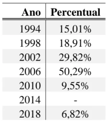 Tabela  1:  Estratégias  dos  partidos  políticos  em  torno  da  competição  presidencial  (1994-2018) 