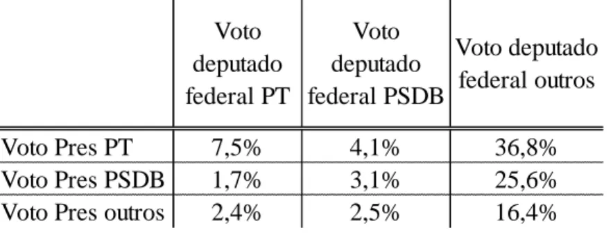 Tabela 5: Voto para deputado federal em função do voto para presidente em 2010 