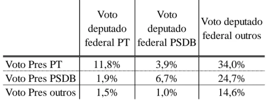 Tabela 6: Voto para deputado federal em função do voto para presidente em 2014 