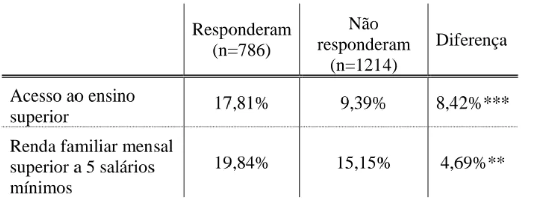 Tabela 11: Comparação entre os que declararam e os que não declararam o voto em  deputado federal segundo escolaridade e renda (2010) 