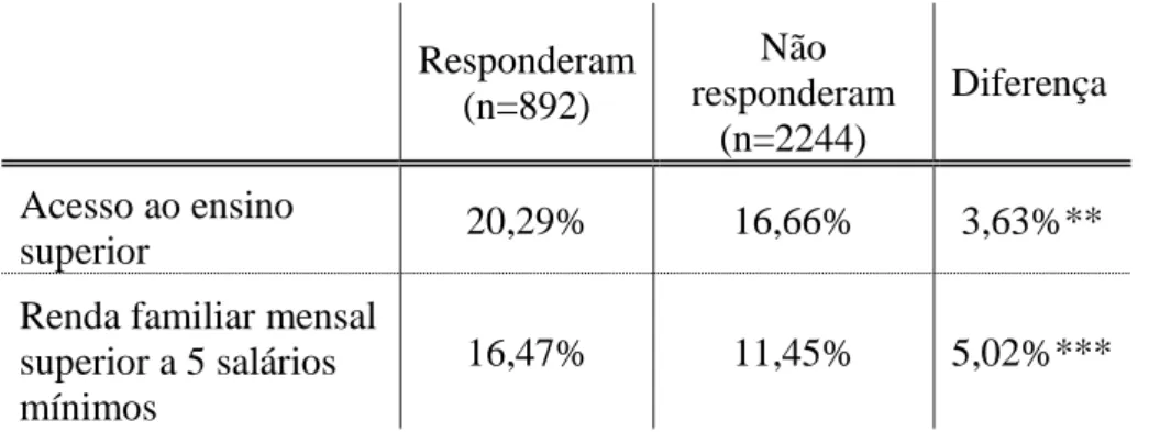 Tabela 12: Comparação entre os que declararam e os que não declararam o voto em  deputado federal segundo escolaridade e renda (2014) 