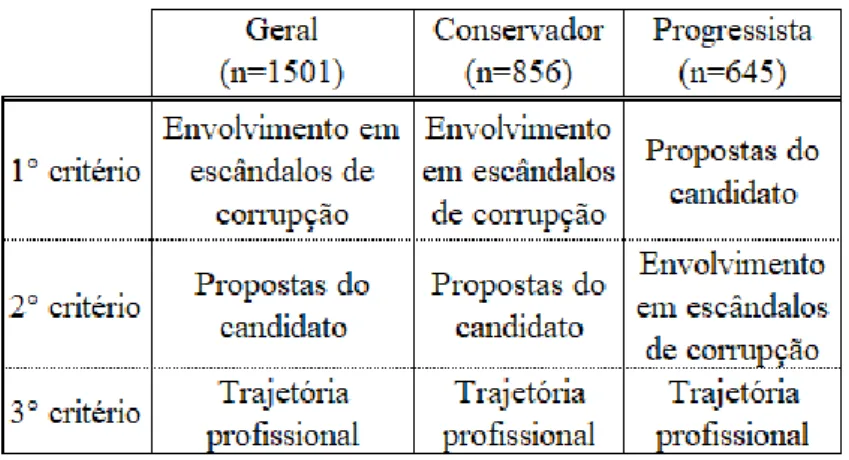 Figura 2: Critérios apontados pelos entrevistados como relevantes para a escolha  de um deputado federal  