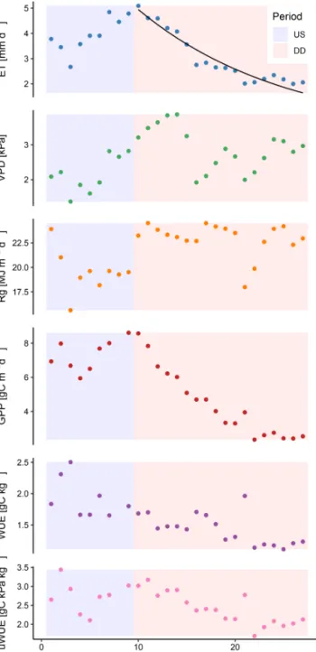 Figure 2. Temporal behavior of relevant ecosystem variables dur- dur-ing an unstressed period (US) and a dry-down event (DD) at the FLUXNET site US-Arc