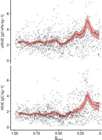 Figure 4. Mean model residuals across all dry-down events for the Zhou and + Rg model as a function of time during dry-down events.