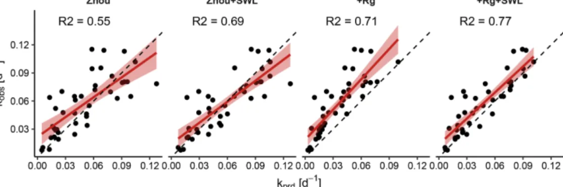 Figure 7. Observed plotted against predicted values of the decay coefficient k (Eq. 14) for the four model variants