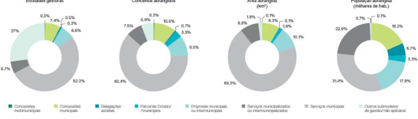 Figura 8 - Indicadores gerais do setor em baixa, por submodelo de gestão (ERSAR, 2014) 