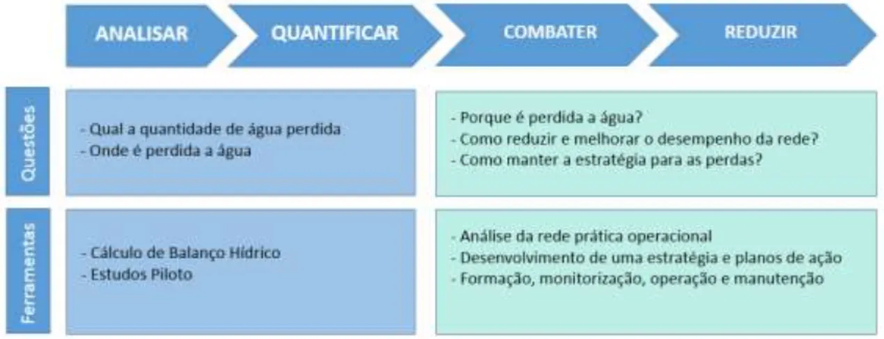 Figura 11 – Ações essências numa estratégia de redução de perdas (EPAL, 2015) 