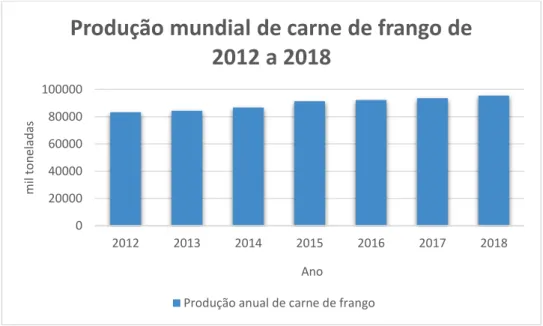 Figura  1.  Evolução  da  produção  de  carne  de  frango  no  mundo  desde  2012  a  2018