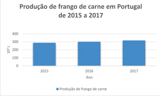 Figura 2 .  Produção de frango de carne em Portugal de 2015 a 2017. Fonte: INE, I. P., Estatísticas da  produção animal.