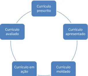 Figura  1:  O  currículo  como  processo  (adaptado  de  Gimeno,  2002,  p.  139)