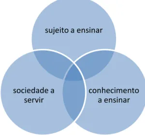 Figura 2: Desenvolvimento curricular (Adaptado de Ribeiro, 1990, p. 79) sujeito a ensinar 