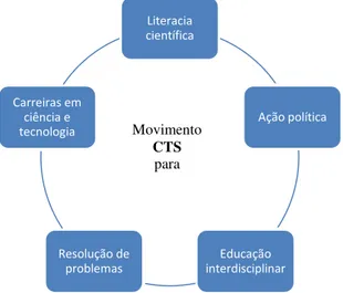 Figura 3  –  Ensino-aprendizagem de enfoque CTS