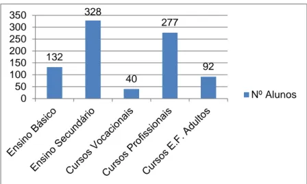 Figura 8. Número de alunos distribuídos pela oferta formativa   (Fonte: ESCM)