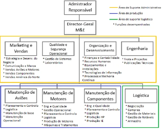 Figura 2 - Organigrama da TAP M&amp;E com a identificação das diferentes áreas. Fonte: adaptado de https://www.tap-mro.com