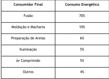 Tabela  1  –  Distribuição  geral  normal  do  consumo  energético  numa  fundição  de  materiais ferrosos [14]