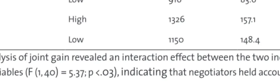 Table 2. Means of joint gain by condition Process  Accountability Outcome  Accountability M SD Low High 968 80.5 Low Low 916 83.6 High High 1326 157.1 High Low 1150 148.4