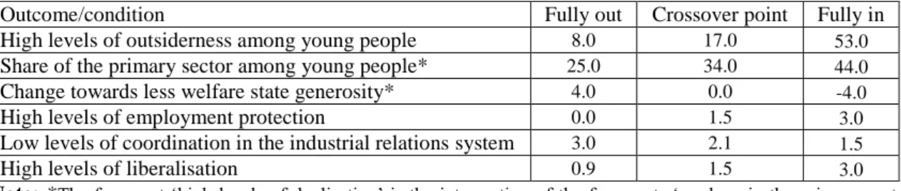 Table 2 – Qualitative anchor points for the calibration of fuzzy sets 