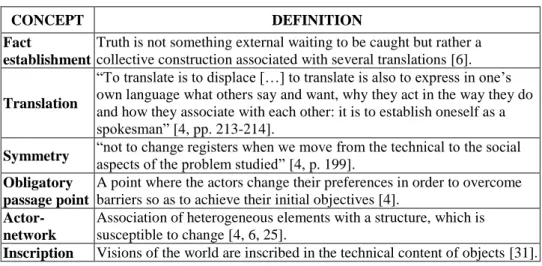 Table 2. Actor-Network Theory concepts. Source: constructed by the authors.  
