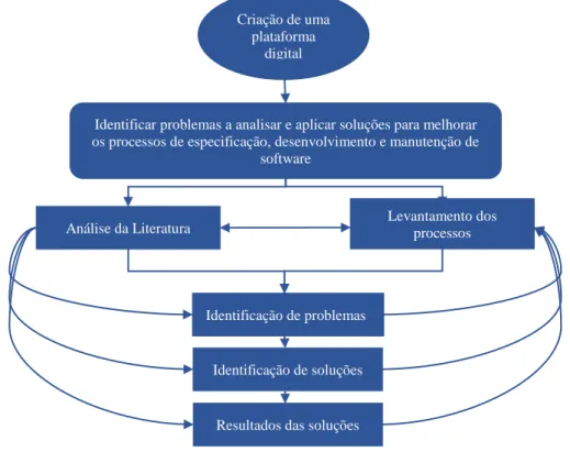 Figura 1 - Metodologia seguida para desenvolvimento do projeto