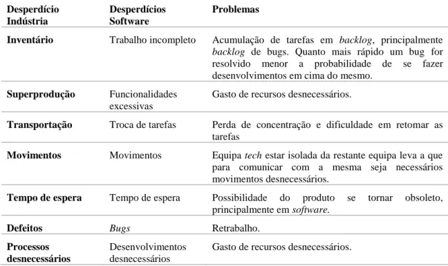 Tabela 3 - Comparação dos desperdícios identificados na indústria com os identificados em desenvolvimento de  software (Poppendieck e Poppendieck 2003, 2007; Hibbs, Jewett, e Sullivan 2009)